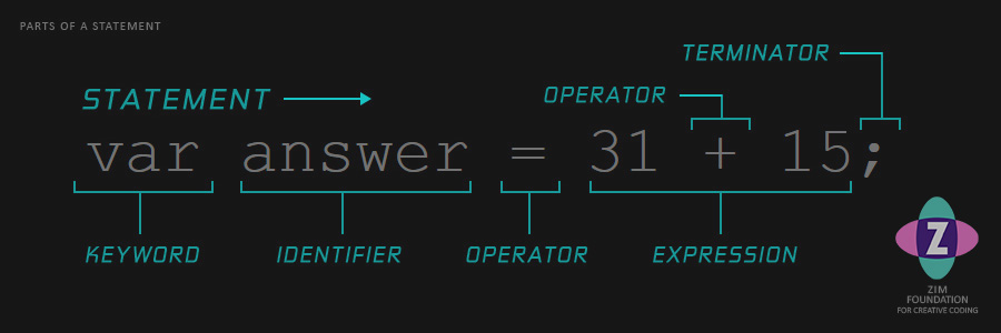 a picture showing the parts of a code statement. The statement is var answer = 31 + 15 semicolon. Var is the keyword, answer is the identifier, = is the operator, 31 + 15 is the expression, semicolon is the terminator (cool) and the whole thing is the statement.